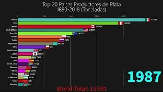 Top de Países Productores de Plata