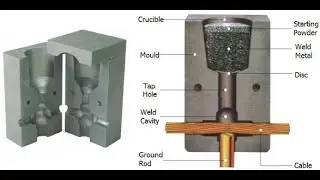 Exothermic welding, Exothermic bonding or Exothermic molding of Copper cable for Earthing