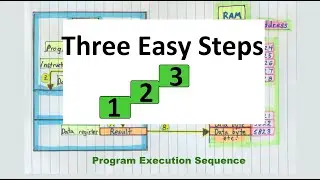 CPU and Ram: Program Execution Sequence: Understanding in Three Easy Steps