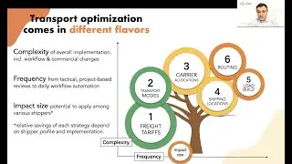 Effective & Proven Transport Optimization Strategies (Jan'21)