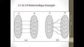 DBMS- Constraints on rship, structural constraints, cardinality ratio and participation constraints