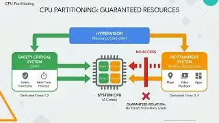 QNX Hypervisor Architecture Deep Dive 🚗 | How CPU, Memory & OS Are Controlled in Cars