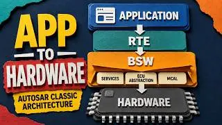 Inside AUTOSAR Classic Application, RTE, BSW and Hardware