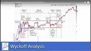 #3 Analyzing and Trading Markets Using the Wyckoff Trading Method