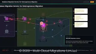 Database Migration Service for Heterogeneous Migration | SAA-C03 Architecture Walkthrough