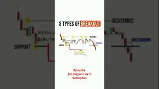 Breakout Chart Patterns | Breakout Trading