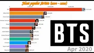 Most popular Artists 2004-2020