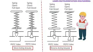 What is Direct & Reverse acting actuator? | Learn Instrumentation Engineering