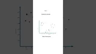 How KMeans algorithm works.#shorts #machinelearning #datascience #kmeans