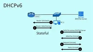 DHCPv6 - Penjelasan dan Konfigurasi pada Router