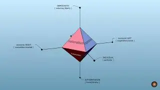3D political spectrum / compass