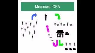CPA - как это работает.