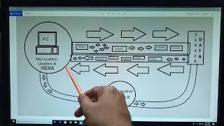 What is VPN and How to use it on a PC ? (Basic explanation and setup) for accessing the Websites.