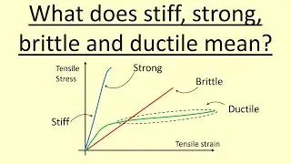2.10 What does stiff, strong, brittle and ductile mean?