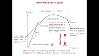 Stress–Strain Curve