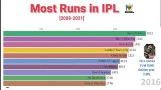 Most Runs in IPL 2008 to 2021 | Most  Runs In IPL History | Highest Runs in IPL