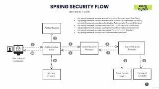 1.6   Spring Security Internal flow and Architecture