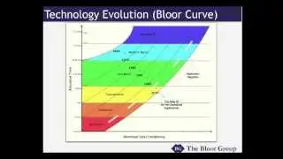 Techology Disruption & Data Management
