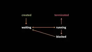 Unix system calls 1 our of 2