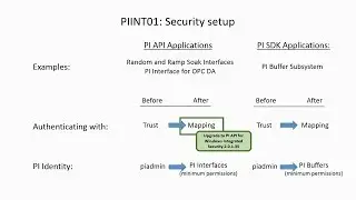 OSIsoft: Upgrade an Interface Node to PI API 2016 for Windows Integrated Security [v2.0.1.35]