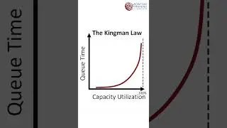 The Impact of Kingman’s Law on Queuing and Capacity