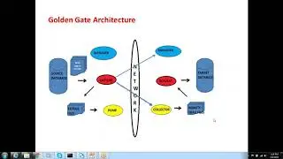 Oracle GoldenGate Architecture and its components
