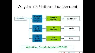 Introduction of Java