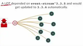 Jarrod Overson   Analysis of an exploited npm package