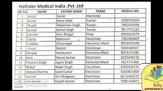 campus Interview results on dated 08.04.2022    Company Name - Hollister & Roki Minda