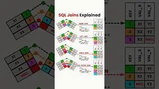 SQL JOINS EXPLAINED  #coding #reactnative #programminglanguage  #reactjs #javascript #education