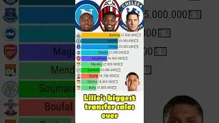 Lille's biggest transfer sales ever #football #ronaldo #mbappe