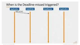RTI Academy - Quality of Service - 5 Deadline Qos