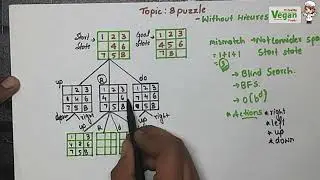 8 puzzle problem (Without Heurestic) | AIML | All Universities