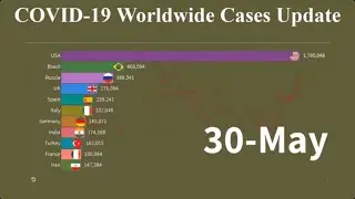 COVID-19 Worldwide Cases Update 30th May 2020 || Top World Data