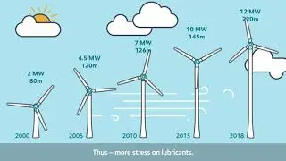 Make the Grade: Formulating wind turbine lubricants
