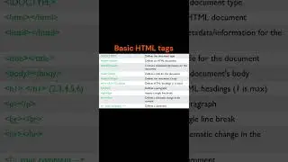 html basic code structure tags #shorts