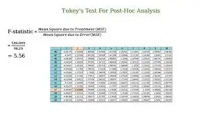 Tukey’s Test For Post-Hoc Analysis