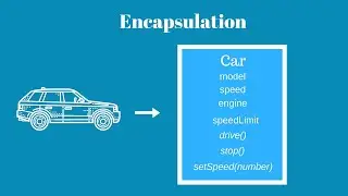 What is Encapsulation in OOPs?