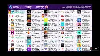 Stokes Twins passes PewDiePie (2nd time) and hits 111 million subscribers! Source: @chMDM