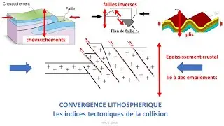 Indices tectoniques de la collision continentale dans les chaînes de montagnes