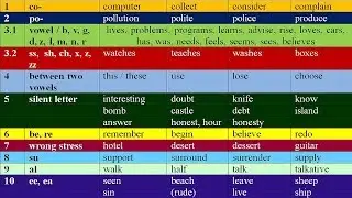 KEY TO ENGLISH PRONUNCIATION. TOP 10 MISTAKES. WORDS YOU PRONOUNCE WRONGLY