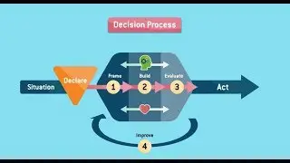 Decision Focus 10 - Appropriate Decision Process