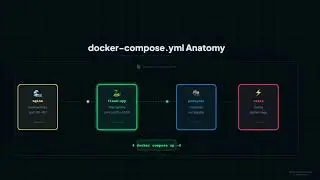 Docker Compose Explained | Run Multi-Container Apps with One Command (Episode 7)