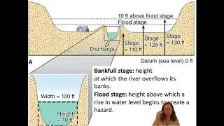 What are floods, and how do we measure them?