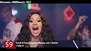 Spotify Top 100 Songs Of All Time (2019)