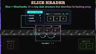 Tutorial: What's a Slice Header in the Go Programming Language (Golang)?
