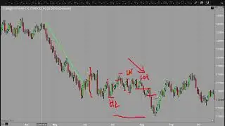 Reading price action - The single best indicator there is..