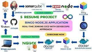 MASTER DevSecOps REAL - TIME Node.js App Deploy with Jenkins CI CD.