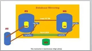 Database Mirroring Internal setup || How Logs moving in database mirroring || 
