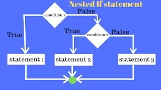 Nested If Else Statement in C